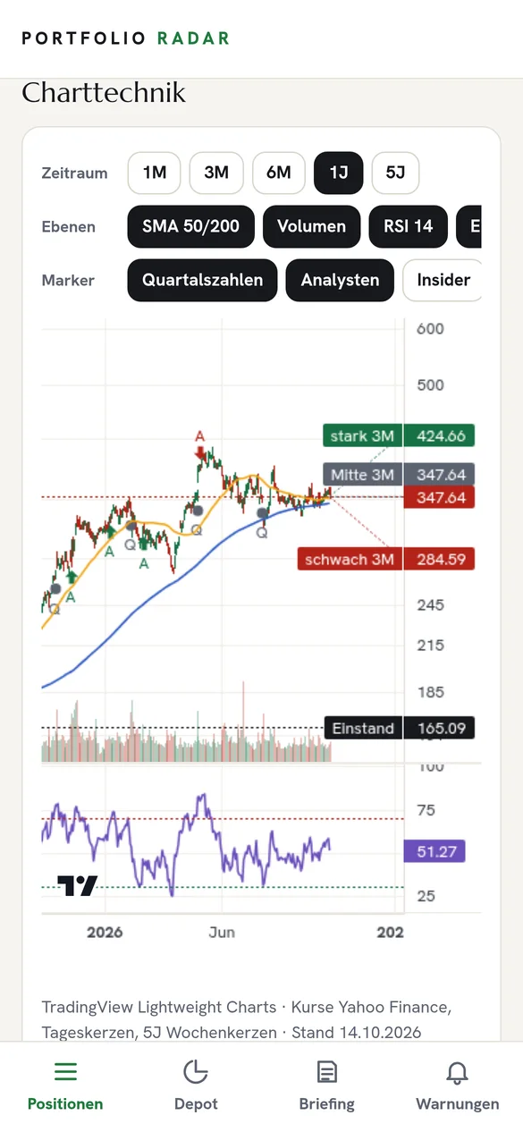 TradingView-Chart mit Einstandspreis und Markern